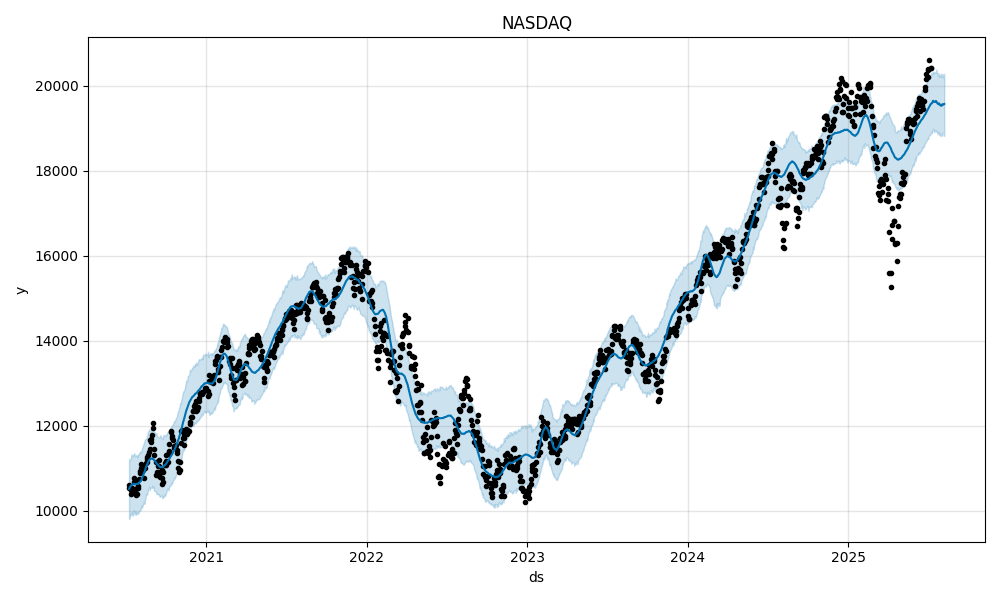 NASDAQ Forecast