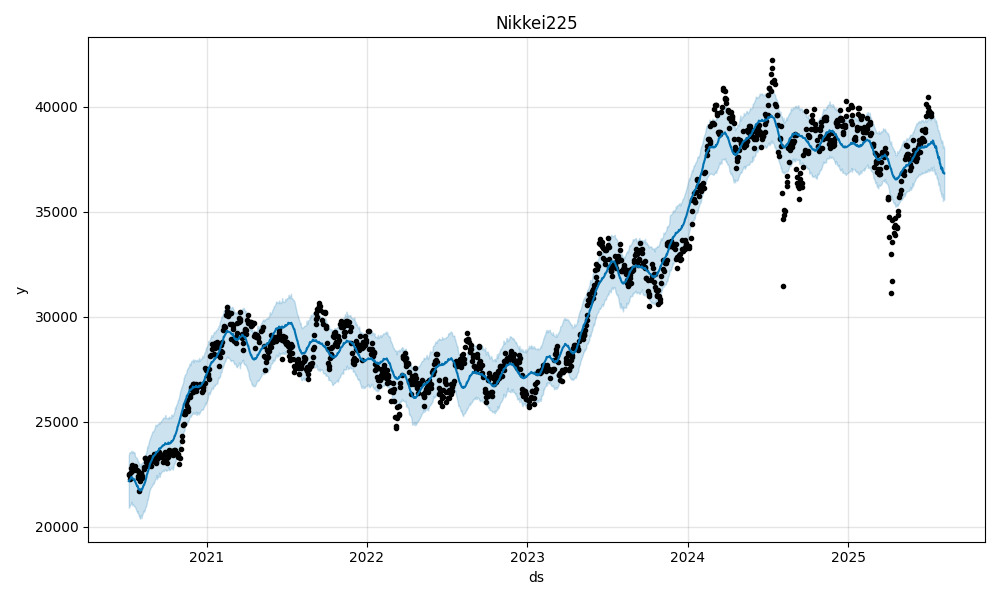 Nikkei225 Forecast
