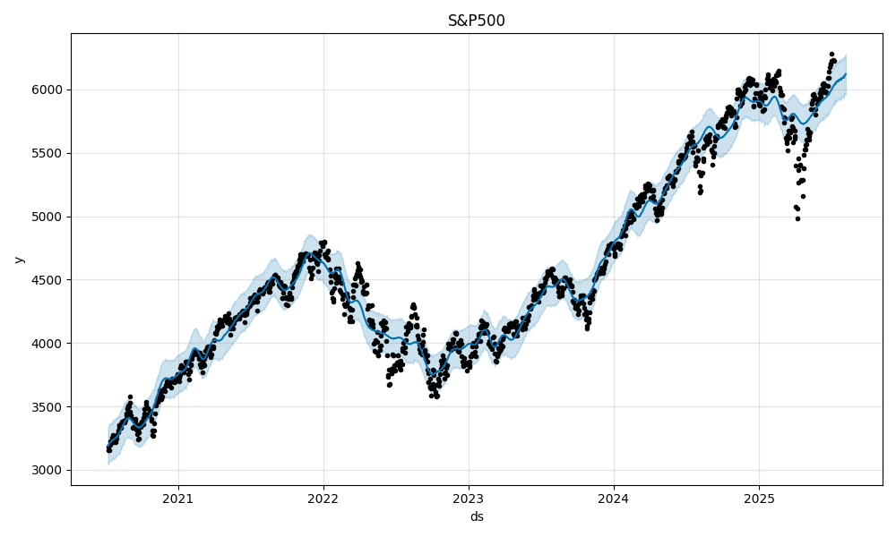 S&P500 Forecast